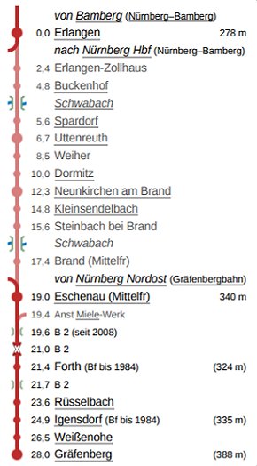 Sekundärbahn Erlangen-Gräfenberg Streckenplan