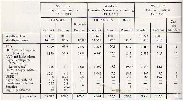 Wahlergebnisse in Erlangen 1919
